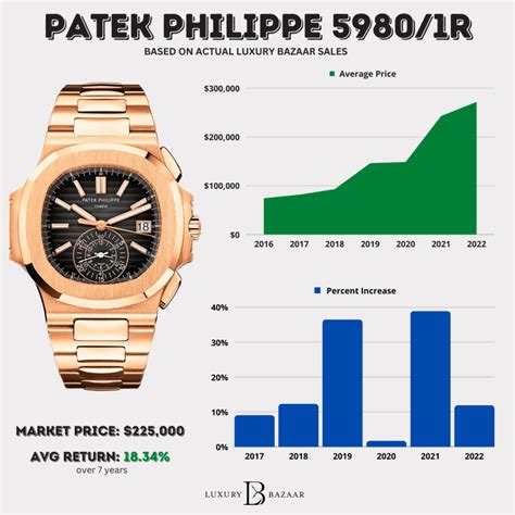 patek philippe value over time|Patek Philippe average price.